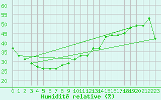 Courbe de l'humidit relative pour Giles