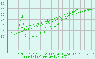 Courbe de l'humidit relative pour Mersin