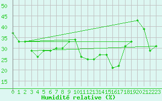 Courbe de l'humidit relative pour Storlien-Visjovalen