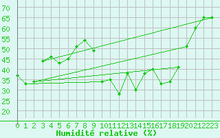 Courbe de l'humidit relative pour San Bernardino