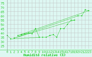 Courbe de l'humidit relative pour Evolene / Villa