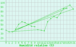 Courbe de l'humidit relative pour Capo Bellavista