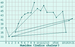 Courbe de l'humidex pour  Sohar Majis