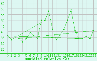 Courbe de l'humidit relative pour Ile Rousse (2B)