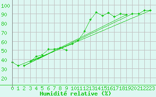 Courbe de l'humidit relative pour Klippeneck