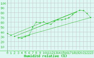 Courbe de l'humidit relative pour Thargomindah