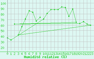 Courbe de l'humidit relative pour Kredarica