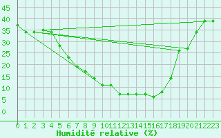 Courbe de l'humidit relative pour Guriat