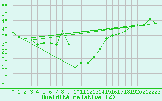 Courbe de l'humidit relative pour Simplon-Dorf