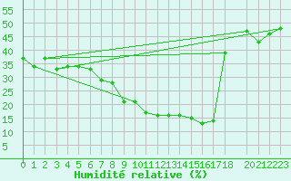 Courbe de l'humidit relative pour Meknes