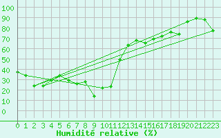 Courbe de l'humidit relative pour Maupas - Nivose (31)