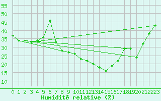 Courbe de l'humidit relative pour Gottfrieding