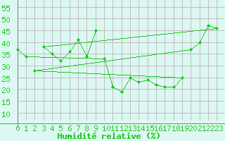 Courbe de l'humidit relative pour Portalegre