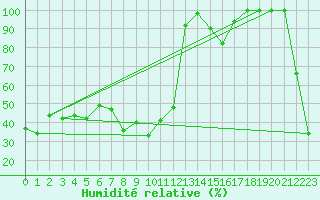 Courbe de l'humidit relative pour Jungfraujoch (Sw)