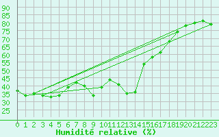 Courbe de l'humidit relative pour Stoetten