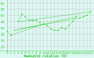 Courbe de l'humidit relative pour Tryvasshogda Ii