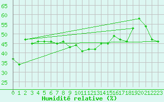 Courbe de l'humidit relative pour Selonnet - Chabanon (04)