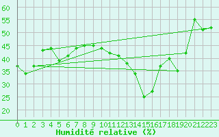 Courbe de l'humidit relative pour Monte Generoso