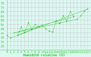 Courbe de l'humidit relative pour Biscarrosse (40)