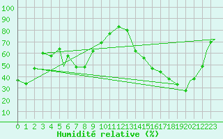 Courbe de l'humidit relative pour Havre, Havre City-County Airport