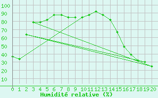 Courbe de l'humidit relative pour Riverton, Riverton Regional Airport