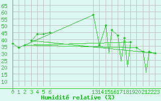 Courbe de l'humidit relative pour Cuernavaca, Mor.