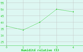 Courbe de l'humidit relative pour Smithers Airport Auto