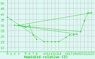 Courbe de l'humidit relative pour Laghouat