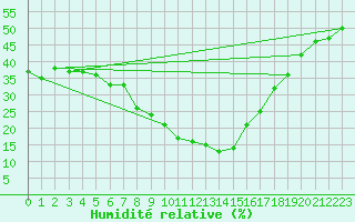 Courbe de l'humidit relative pour Disentis