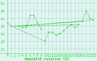 Courbe de l'humidit relative pour Solenzara - Base arienne (2B)