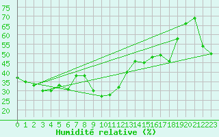 Courbe de l'humidit relative pour Xert / Chert (Esp)