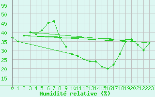 Courbe de l'humidit relative pour Montalbn
