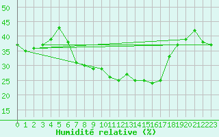 Courbe de l'humidit relative pour Dachsberg-Wolpadinge
