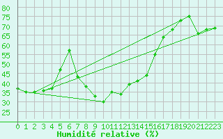 Courbe de l'humidit relative pour Hyres (83)