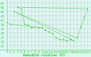 Courbe de l'humidit relative pour Mrida