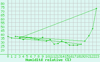 Courbe de l'humidit relative pour Hoernli