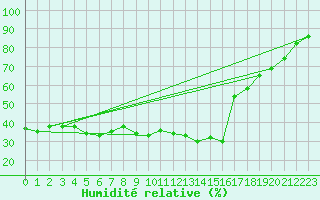 Courbe de l'humidit relative pour Pfullendorf