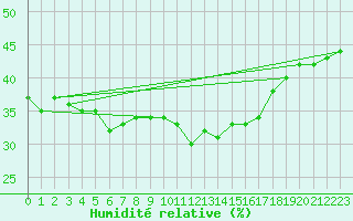Courbe de l'humidit relative pour Schmittenhoehe