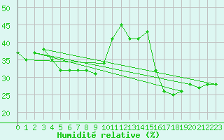 Courbe de l'humidit relative pour Kasprowy Wierch