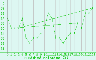 Courbe de l'humidit relative pour Figueras de Castropol