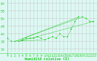 Courbe de l'humidit relative pour Ischgl / Idalpe