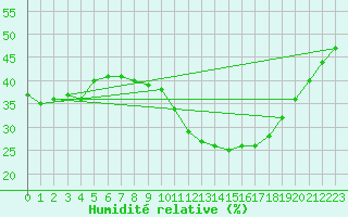 Courbe de l'humidit relative pour Abla
