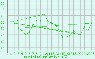 Courbe de l'humidit relative pour Locarno (Sw)