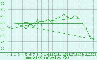 Courbe de l'humidit relative pour Ischgl / Idalpe