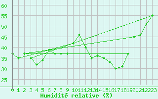 Courbe de l'humidit relative pour Jan (Esp)