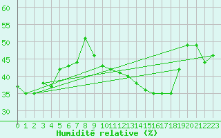Courbe de l'humidit relative pour Rochegude (26)