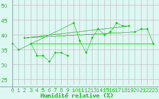 Courbe de l'humidit relative pour Gornergrat