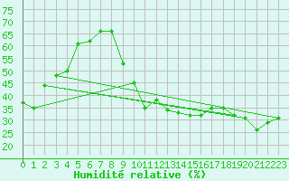 Courbe de l'humidit relative pour Montauban (82)