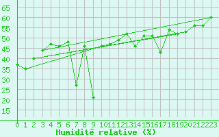 Courbe de l'humidit relative pour Pilatus