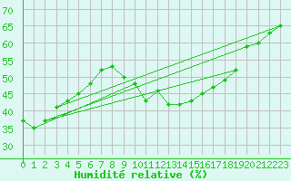 Courbe de l'humidit relative pour Rochegude (26)